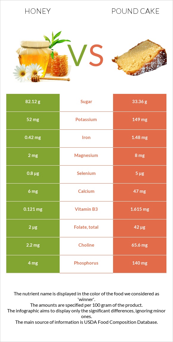 Honey vs Pound cake infographic