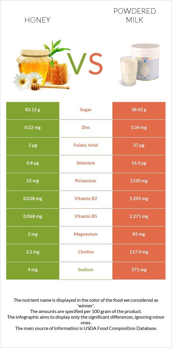 Մեղր vs Կաթի փոշի infographic