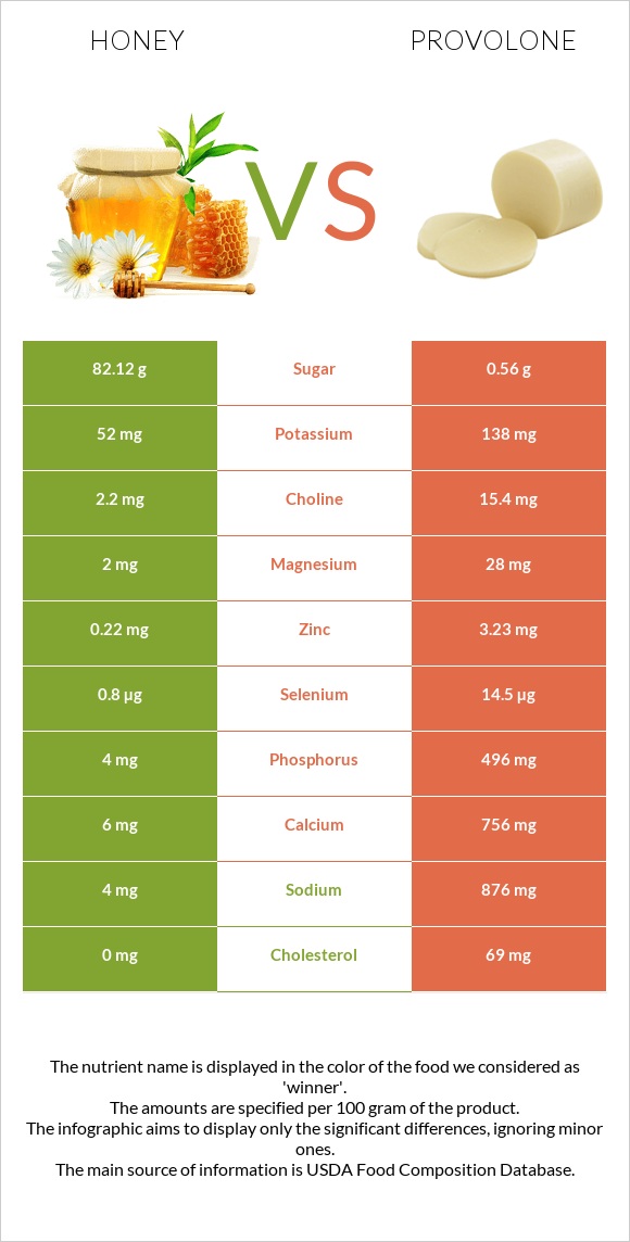 Honey vs Provolone infographic