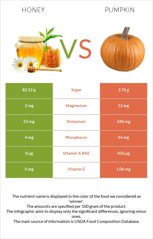 Honey vs Pumpkin infographic