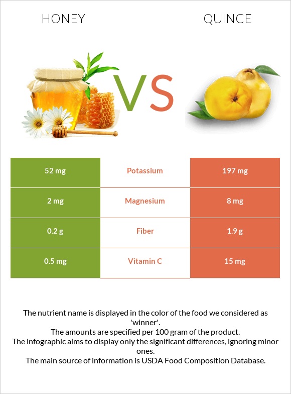 Honey vs Quince infographic