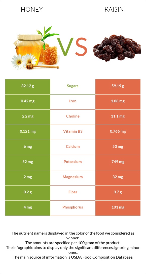 Honey vs Raisin infographic