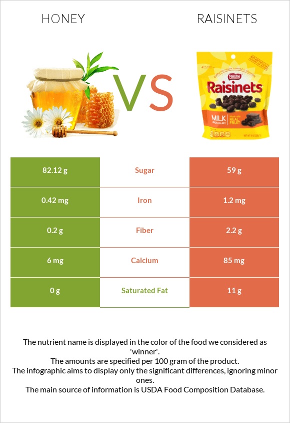Մեղր vs Raisinets infographic