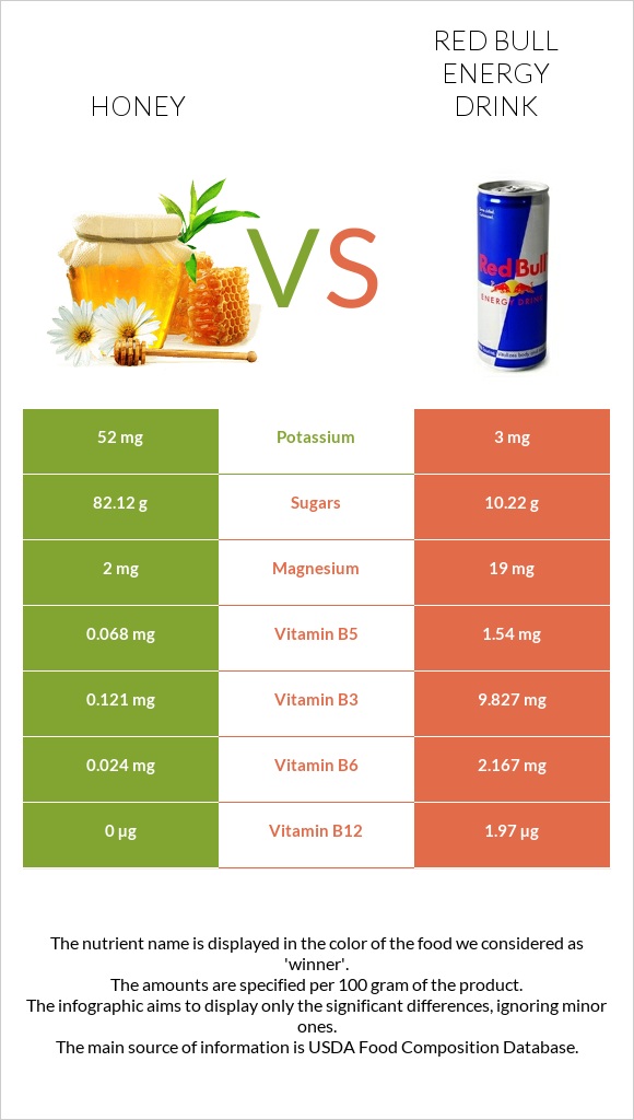 Honey vs Red Bull Energy Drink  infographic