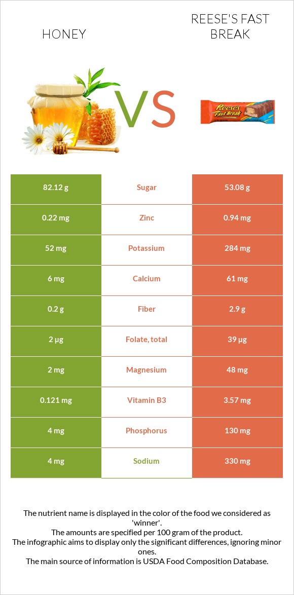 Մեղր vs Reese's fast break infographic