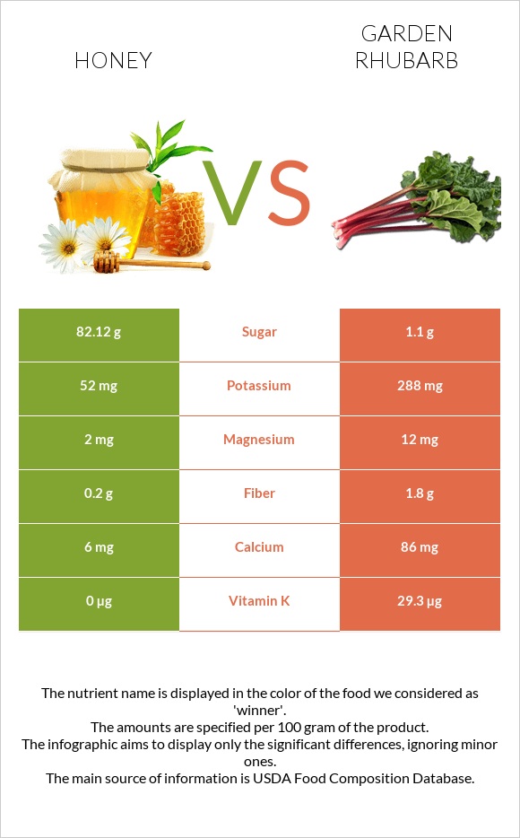 Honey vs Garden rhubarb infographic