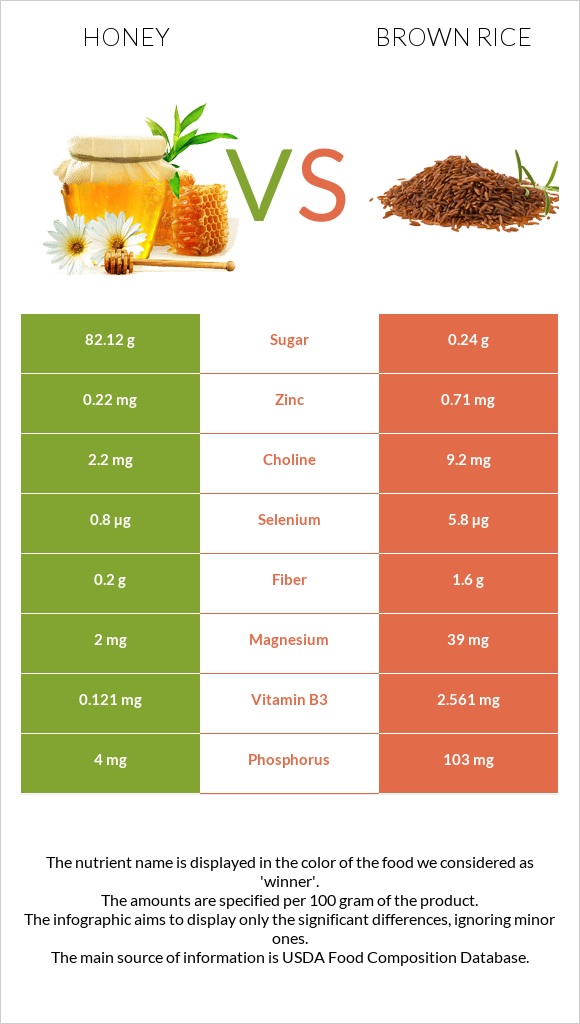 Honey vs Brown rice infographic