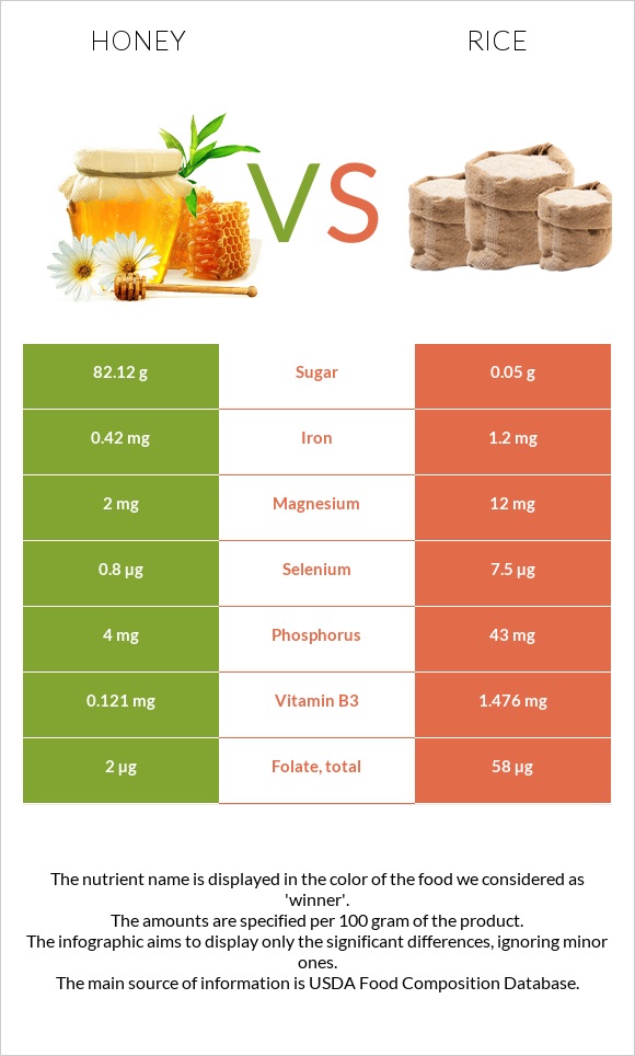 Honey vs Rice infographic