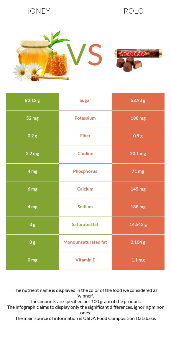 Մեղր vs Rolo infographic