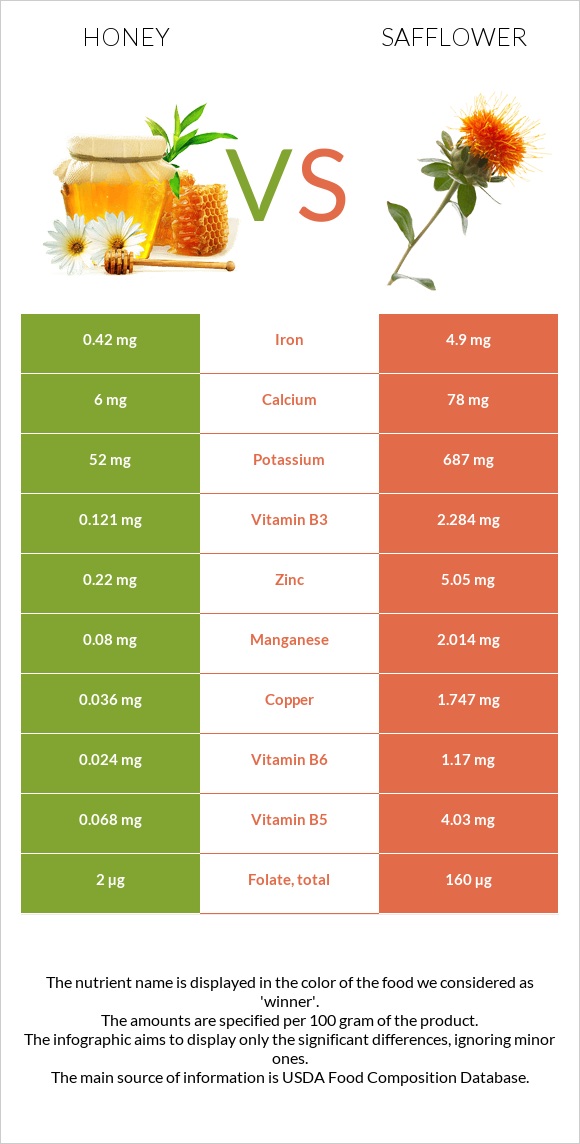 Honey vs Safflower infographic