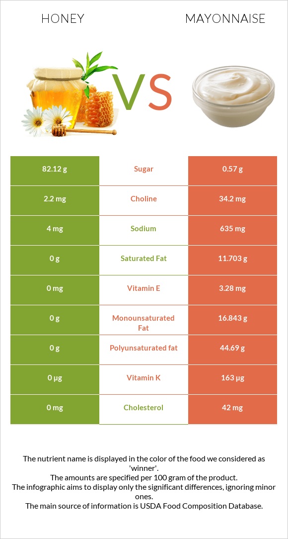 Honey vs Mayonnaise infographic