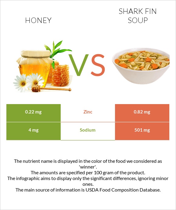 Honey vs Shark fin soup infographic