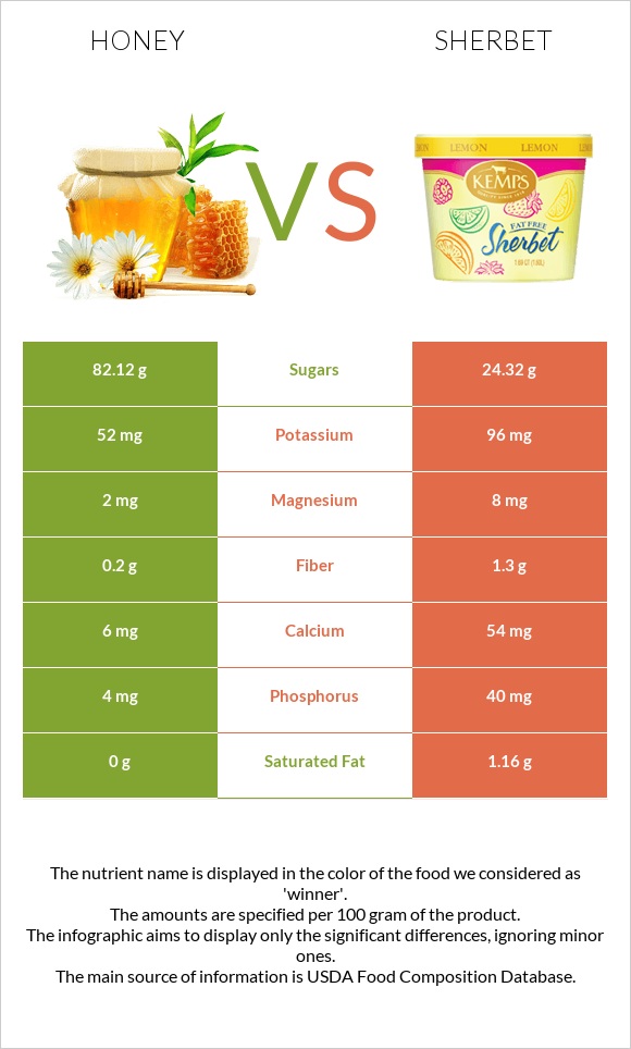 Honey vs Sherbet infographic
