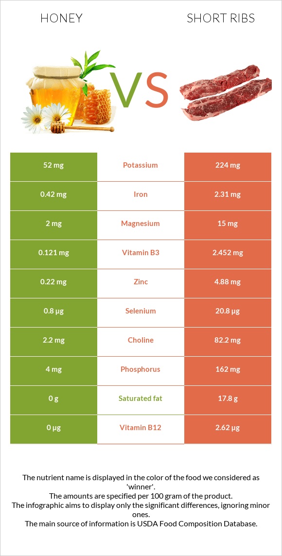 Honey vs Short ribs infographic