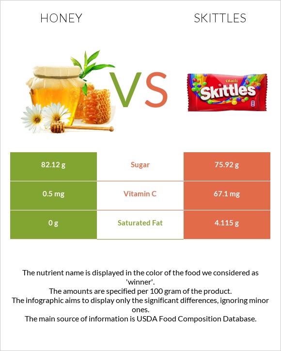 Honey vs Skittles infographic