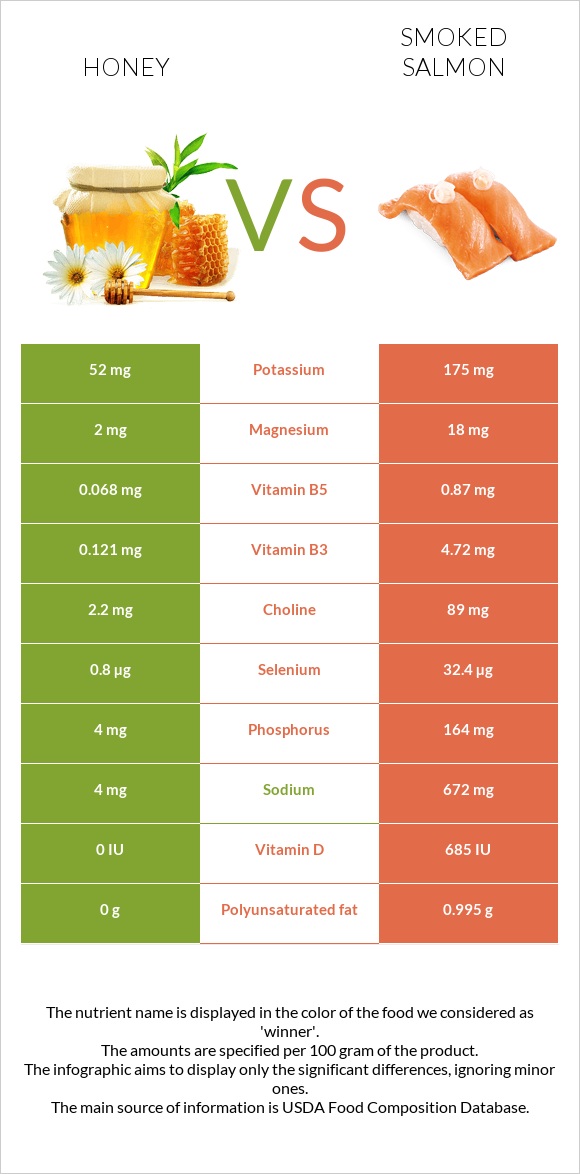 Մեղր vs Ապխտած սաղմոն infographic