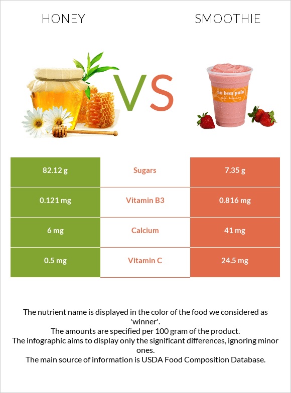 Honey vs Smoothie infographic