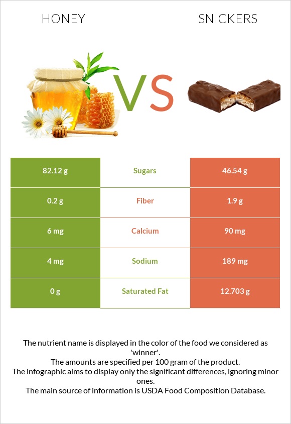Honey vs Snickers infographic