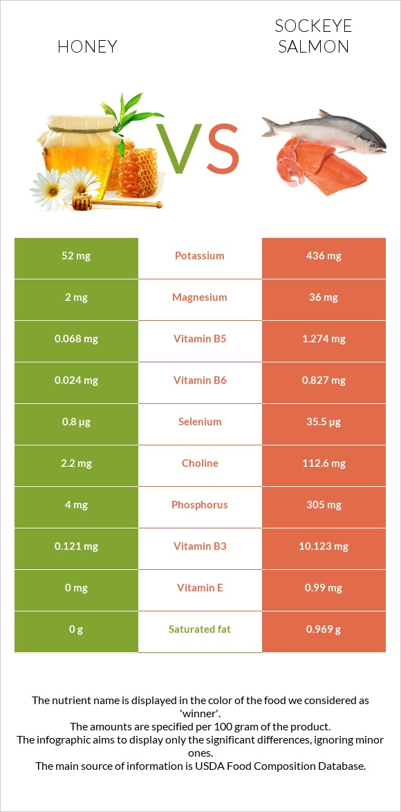 Honey vs Sockeye salmon infographic