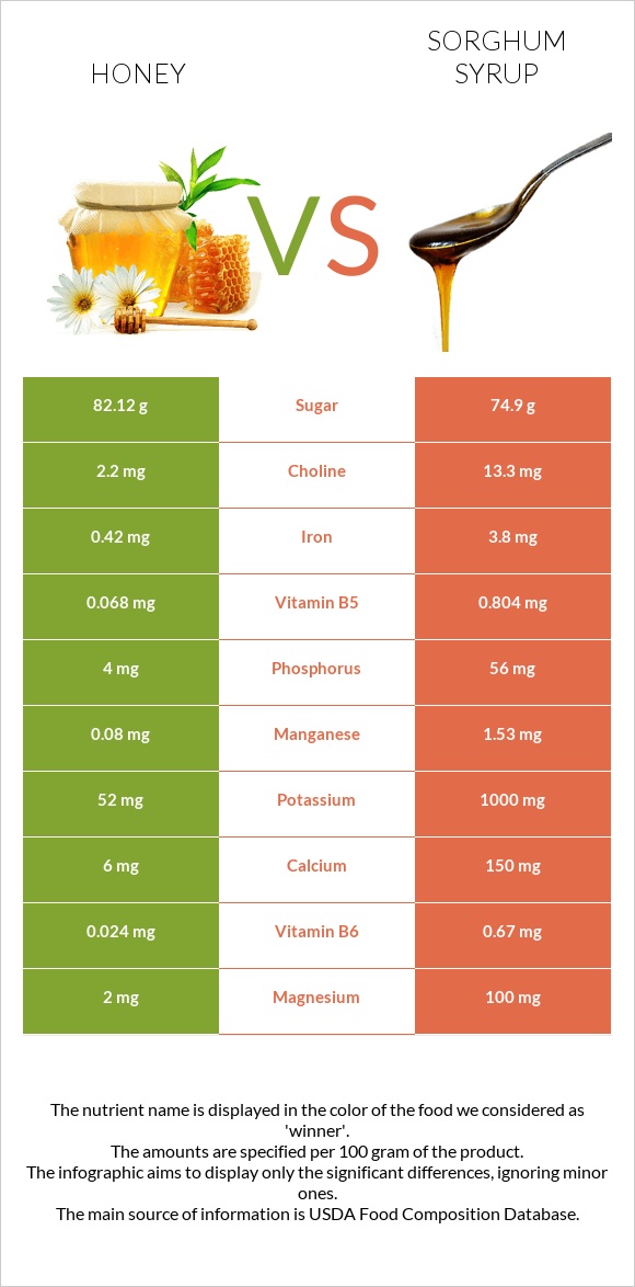 Մեղր vs Sorghum syrup infographic