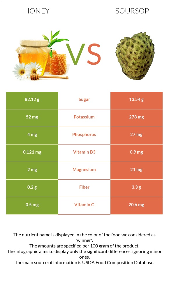 Honey vs Soursop infographic