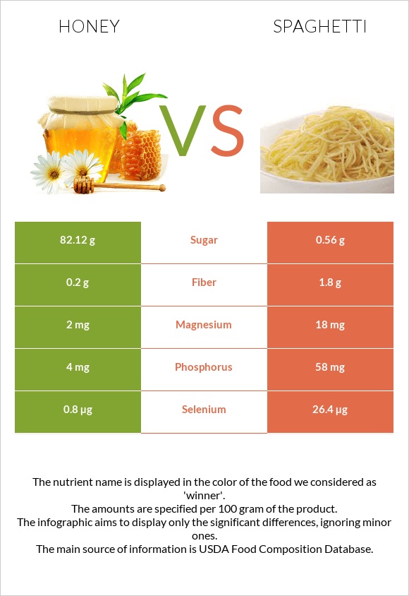 Honey vs Spaghetti infographic