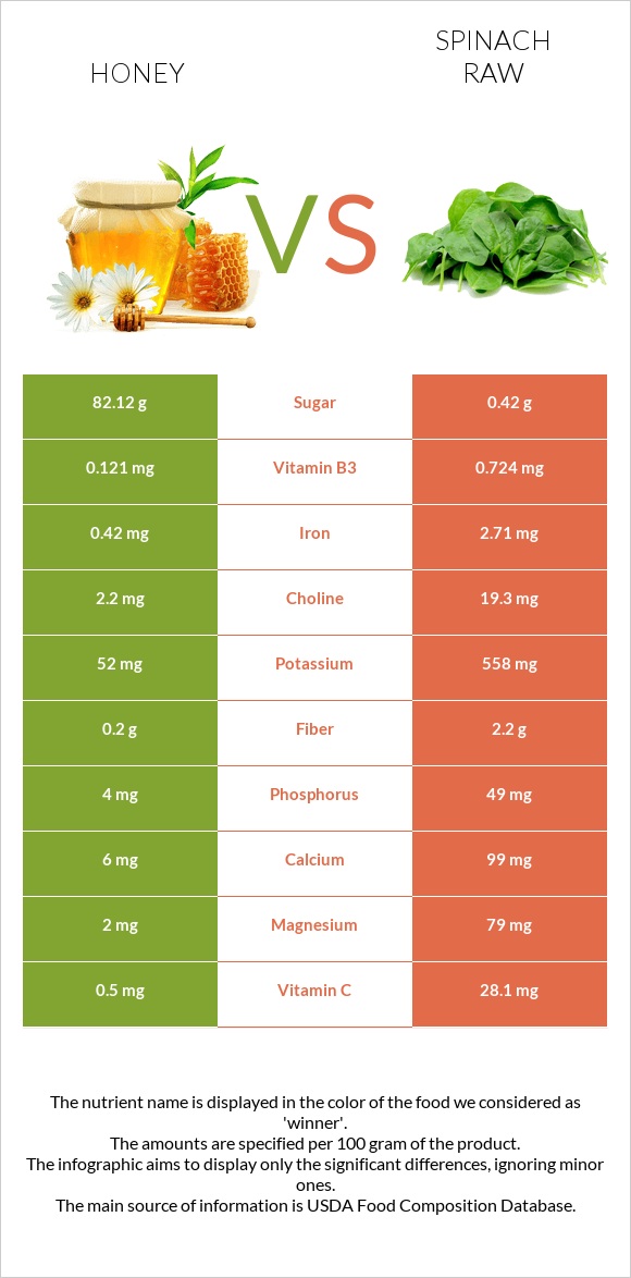 Honey vs Spinach raw infographic