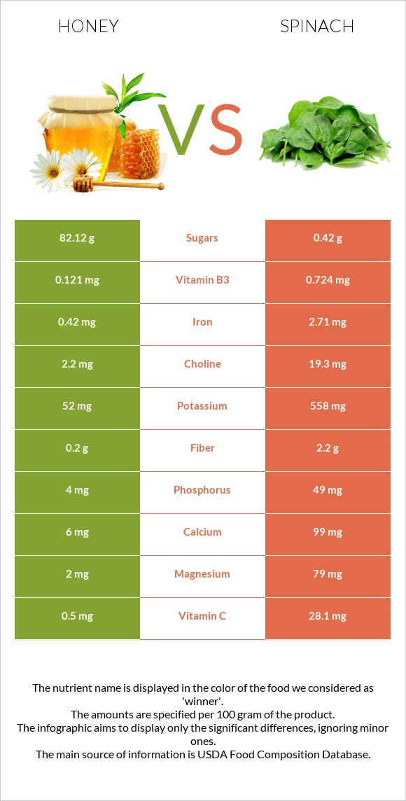 Honey vs Spinach infographic