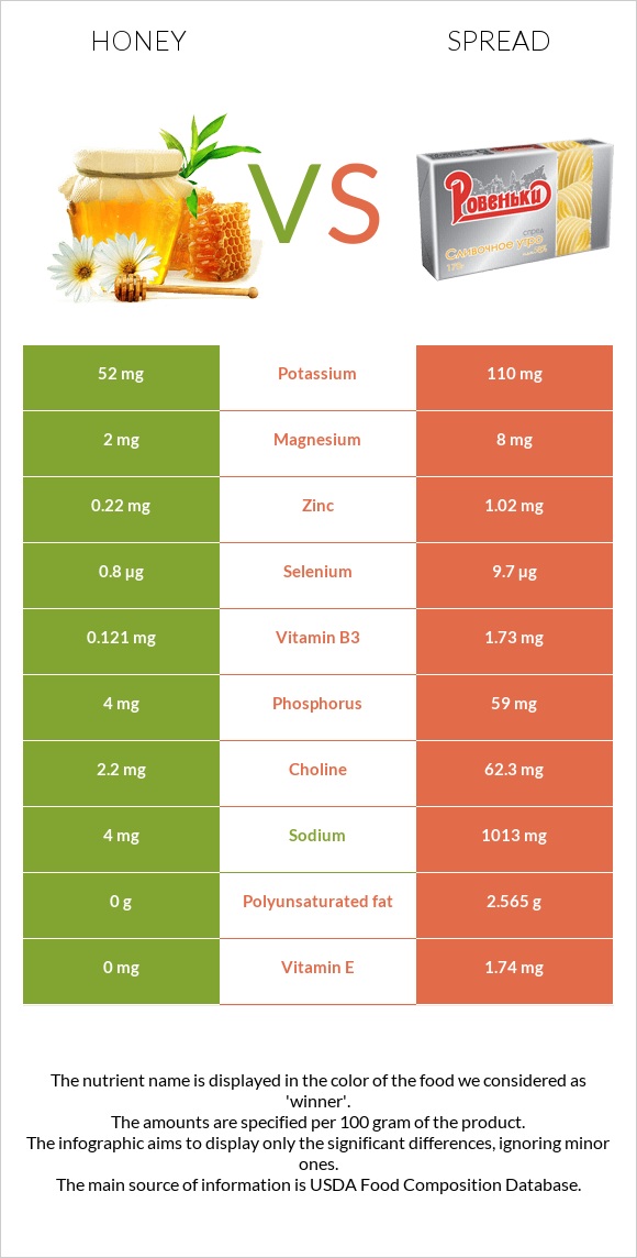 Honey vs Spread infographic