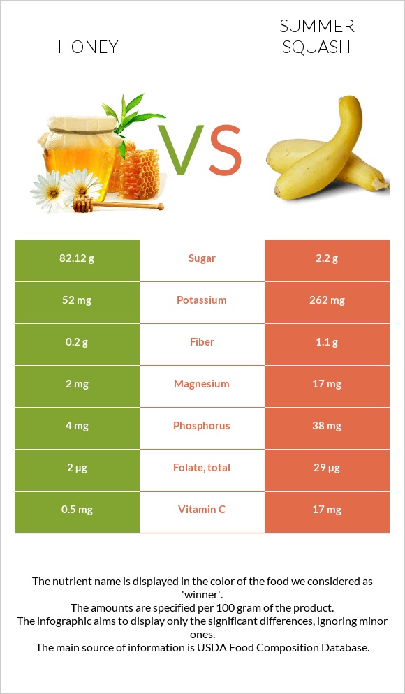Honey vs Summer squash infographic