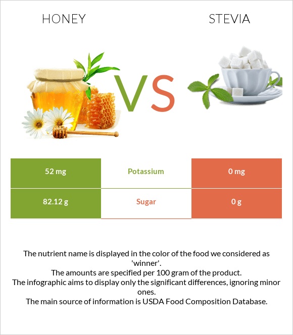Honey vs Stevia infographic