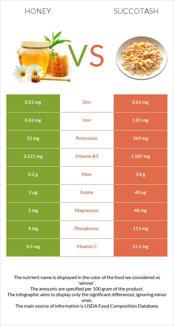 Honey vs Succotash infographic