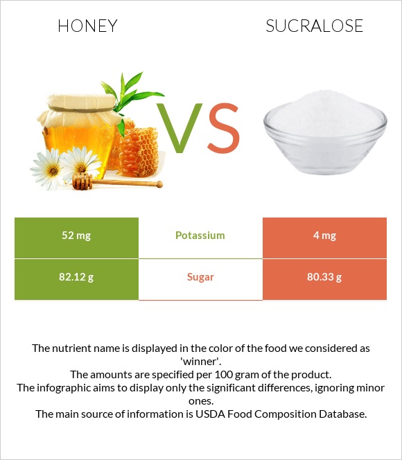 Մեղր vs Sucralose infographic