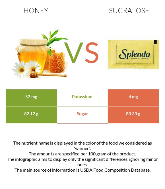 Մեղր vs Sucralose infographic