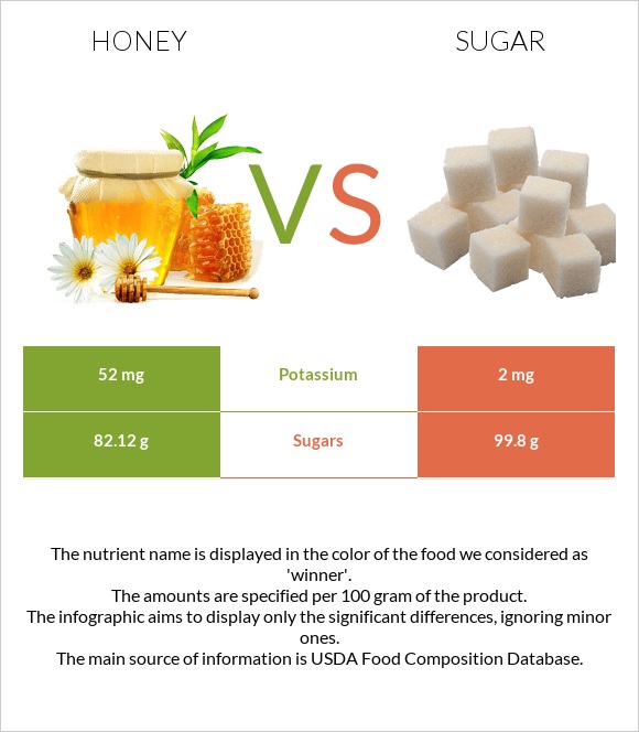 Honey vs Sugar infographic