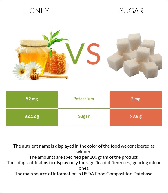 Honey vs Sugar - In-Depth Nutrition Comparison