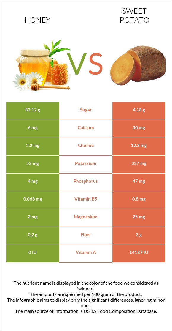 Honey vs Sweet potato infographic