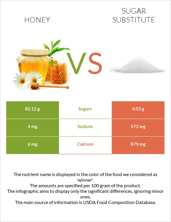 Honey vs Sugar substitute infographic