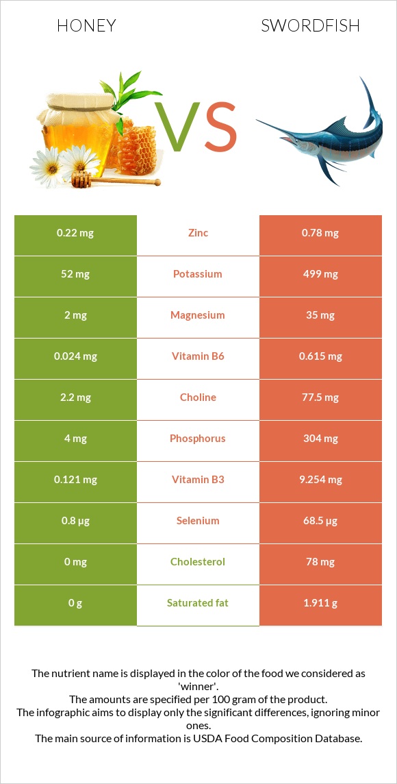 Մեղր vs Թրաձուկ infographic