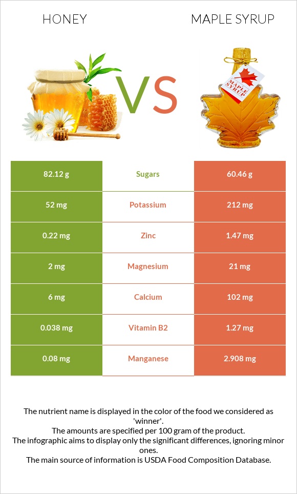Honey vs Maple syrup infographic