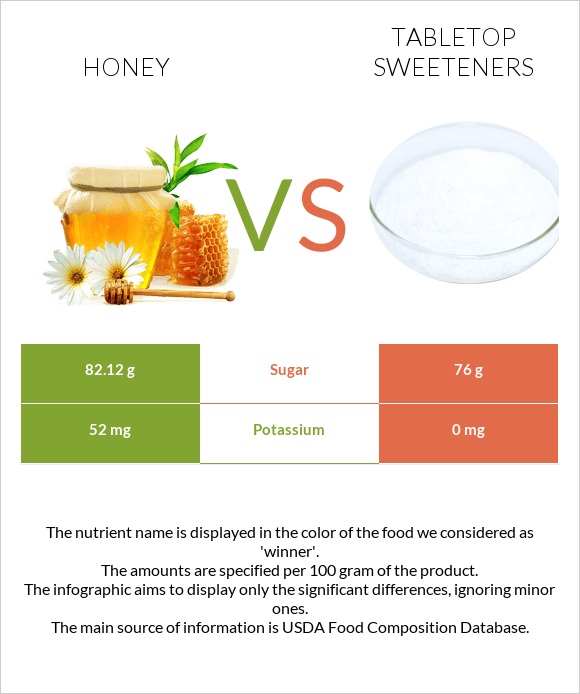 Մեղր vs Tabletop Sweeteners infographic