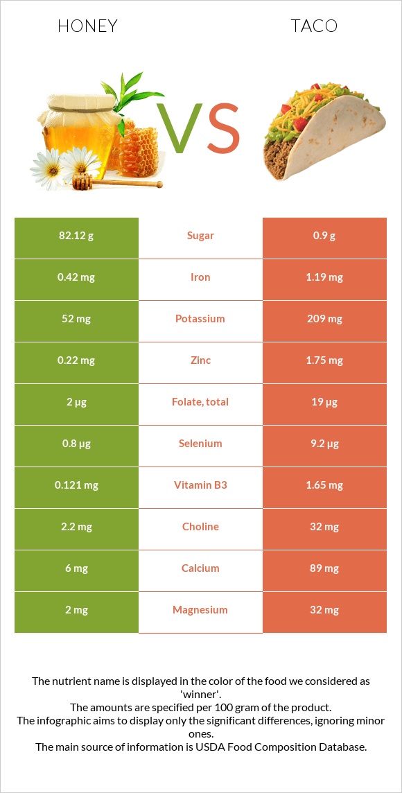 Honey vs Taco infographic