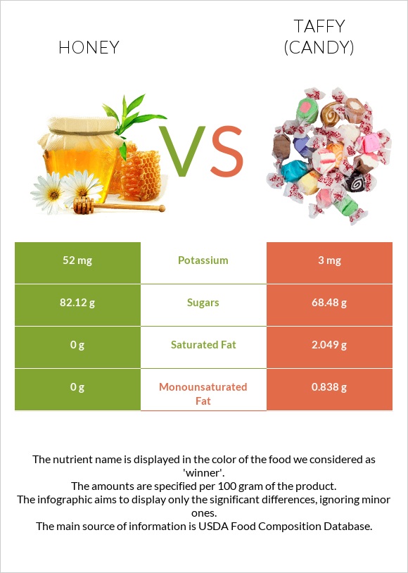 Honey vs Taffy (candy) infographic