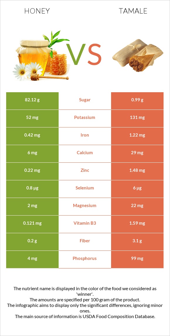 Honey vs Tamale infographic