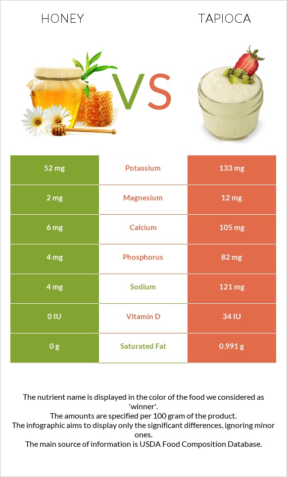Մեղր vs Tapioca infographic