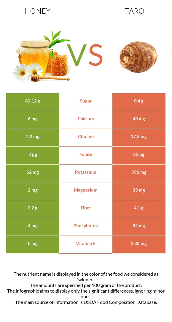 Honey vs Taro infographic