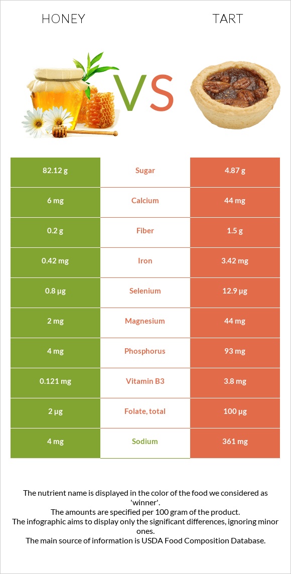 Honey vs Tart infographic