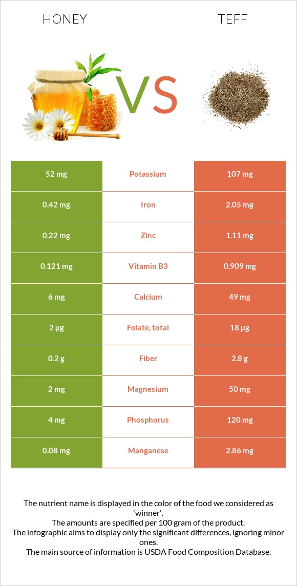 Մեղր vs Teff infographic