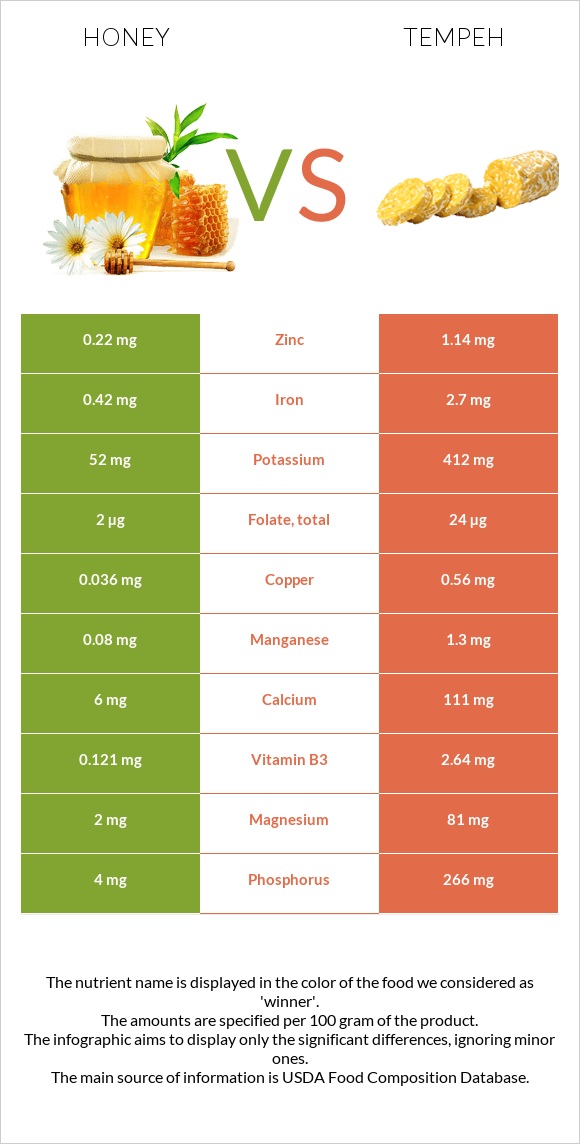 Honey vs Tempeh infographic