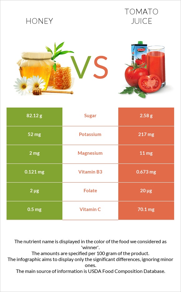 Honey vs Tomato juice infographic